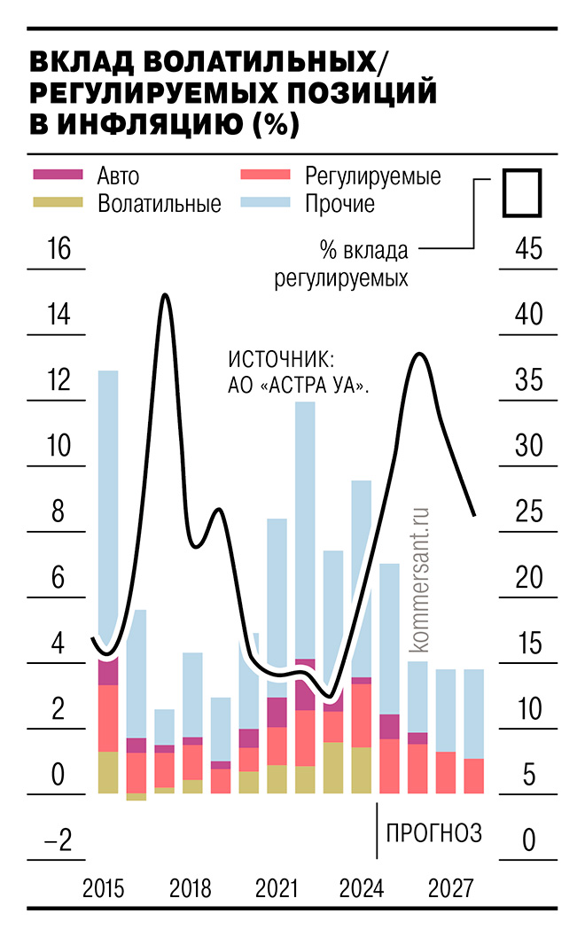 Инфляция показала исторический максимум за первую неделю июля