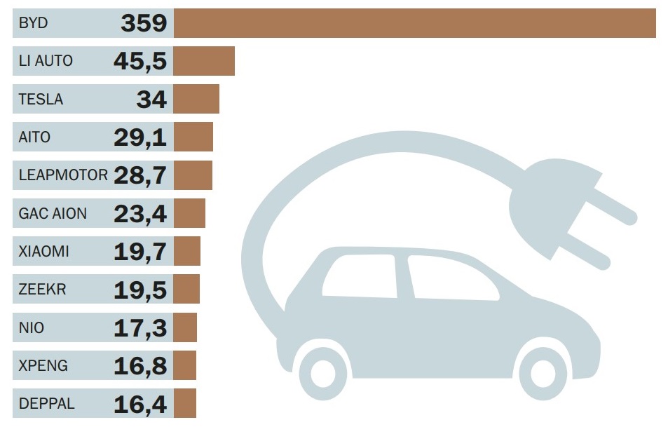 Самые продаваемые марки электромобилей в Китае в октября (тыс. штук)