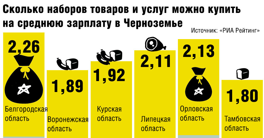 У белгородцев оказались самые высокие доходы в Черноземье