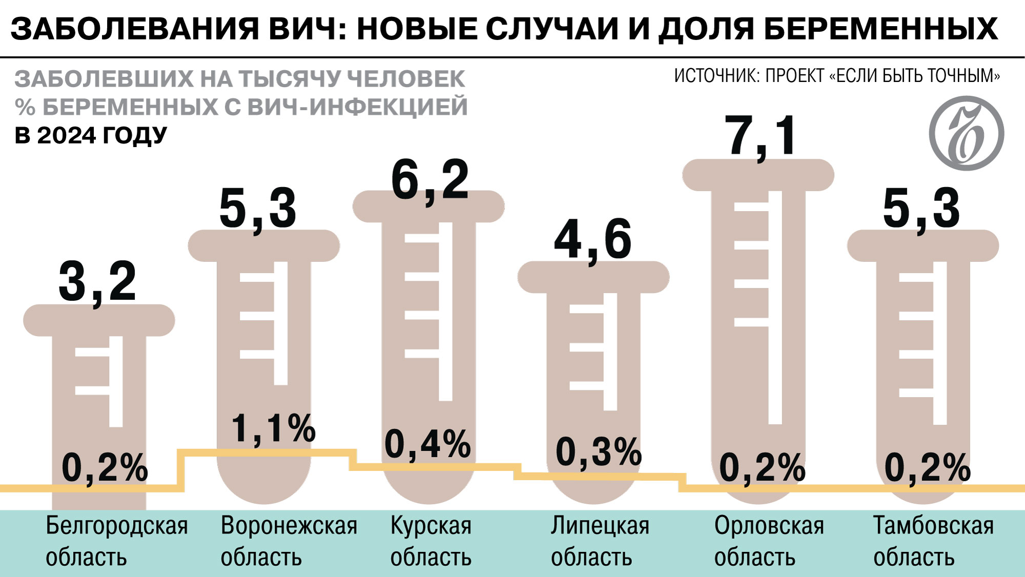 В регионах Черноземья сложилась относительно благополучная ситуация по ВИЧ
