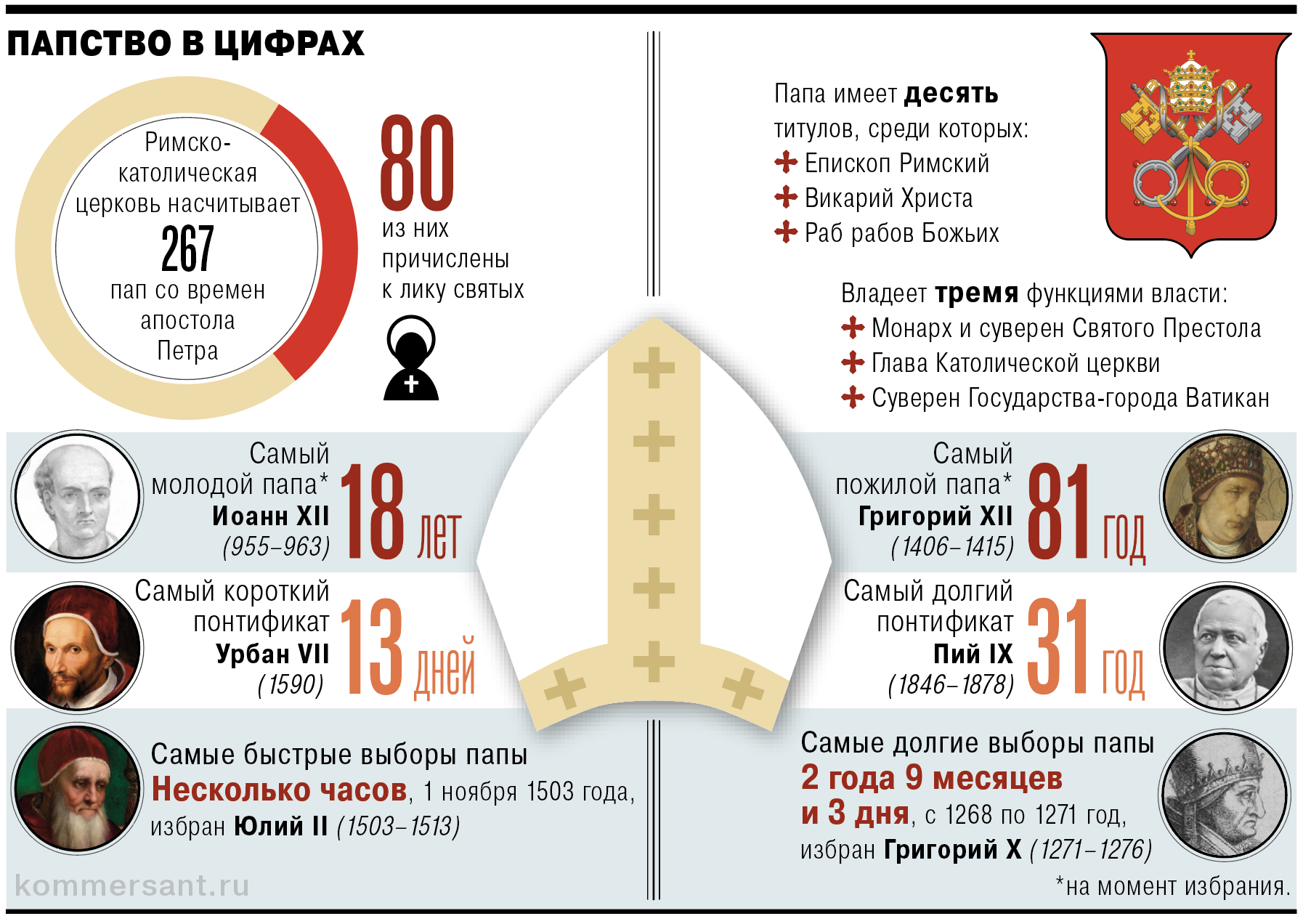 2000 лет папства в пяти графиках «Ъ»