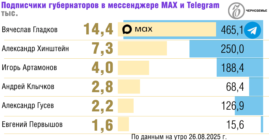 Рекордсменом по подписчикам среди губернаторов в новом мессенджере Max является Вячеслав Гладков