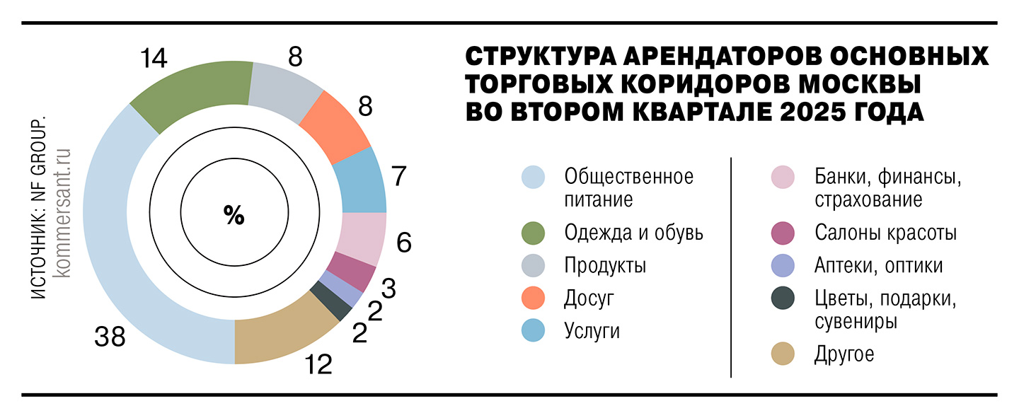Структура арендаторов на главных торговых улицах Москвы