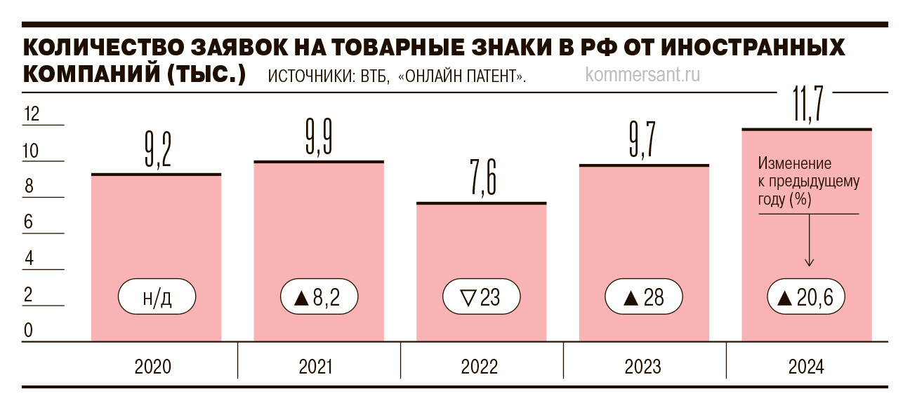 Иностранные IT-компании увеличили число регистраций товарных знаков в РФ