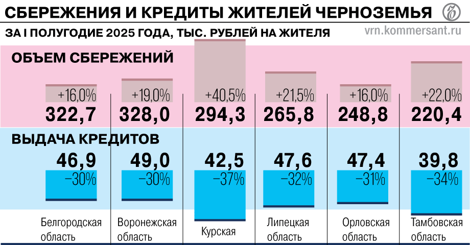Как изменилось финансовое поведение жителей Черноземья в I полугодии 2025 года