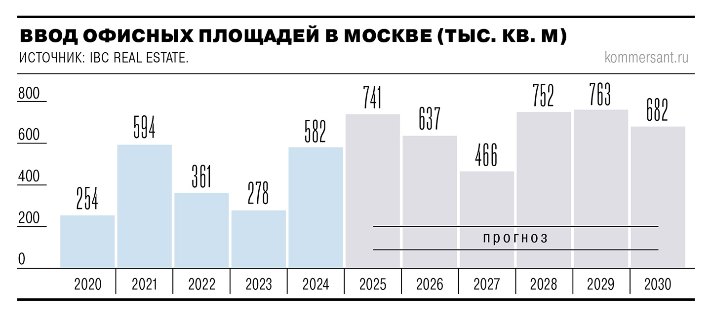 Ввод офисных площадей в Москве