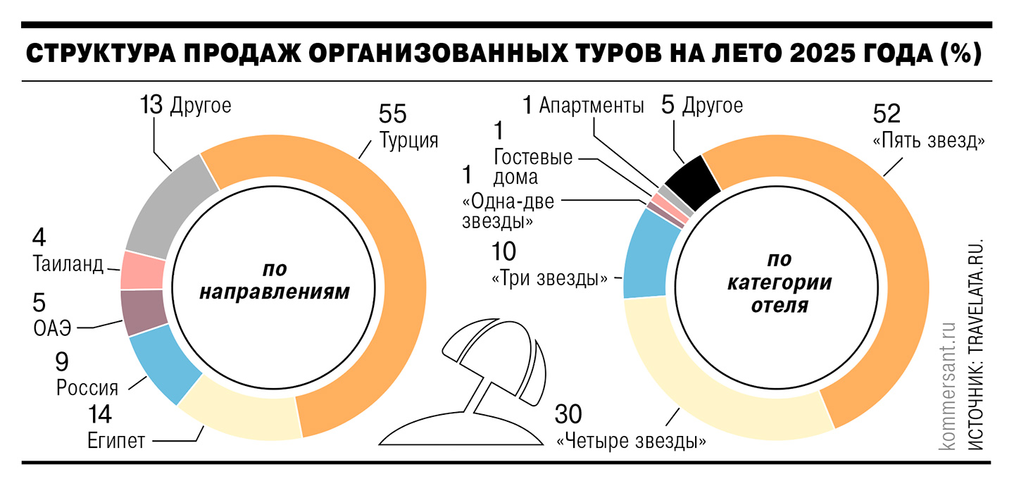 Где хотят отдыхать россияне этим летом