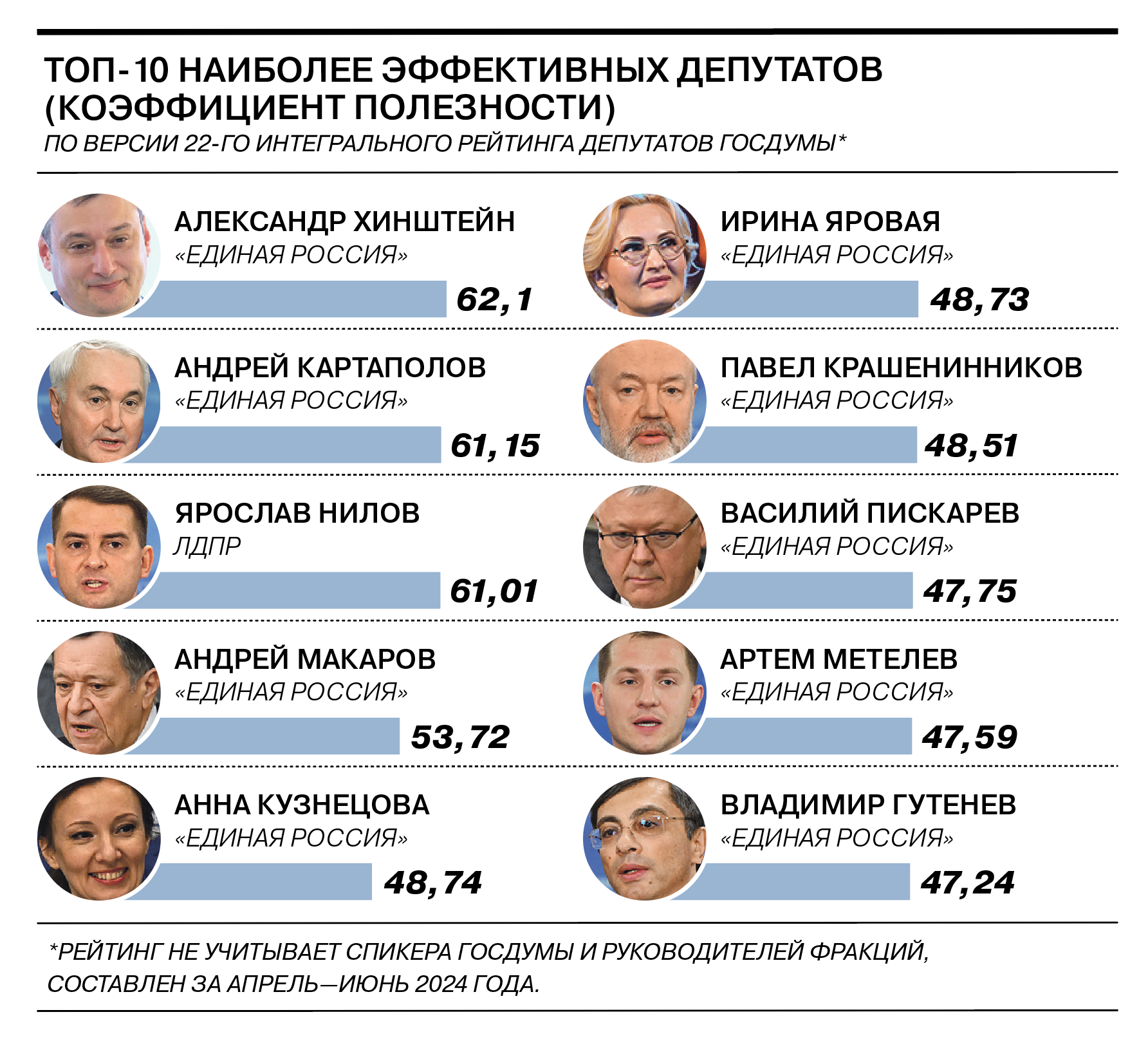 Эксперты назвали самых полезных депутатов Госдумы