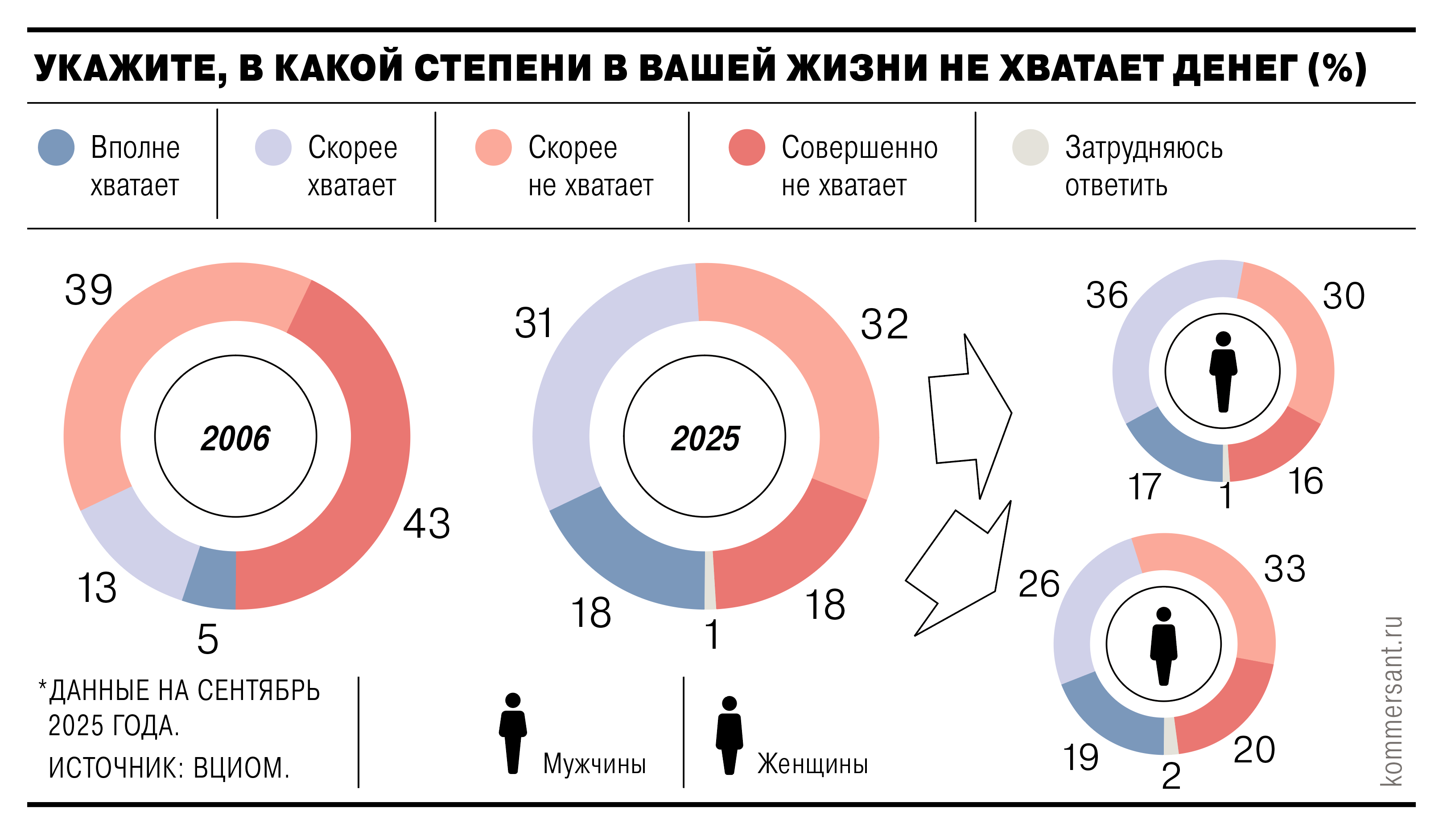 Россияне рассказали ВЦИОМу, что стали жить богаче