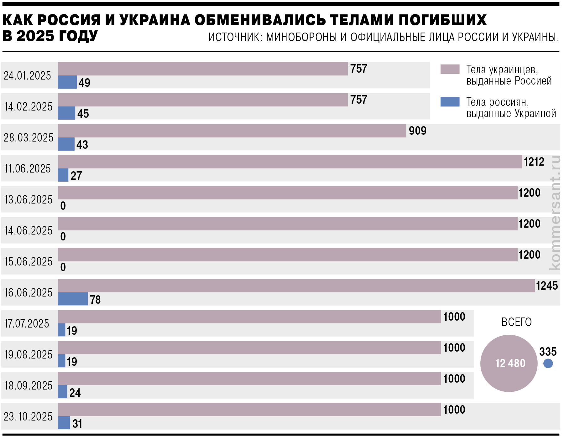Как Россия и Украина обменивались телами погибших. Инфографика