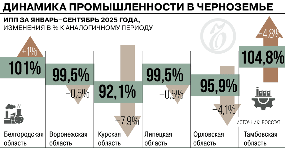 Промпроизводство в четырех регионах Черноземья упало за три квартала 2025-го