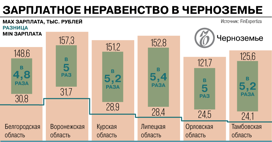 В Липецкой области — максимальное зарплатное неравенство в Черноземье