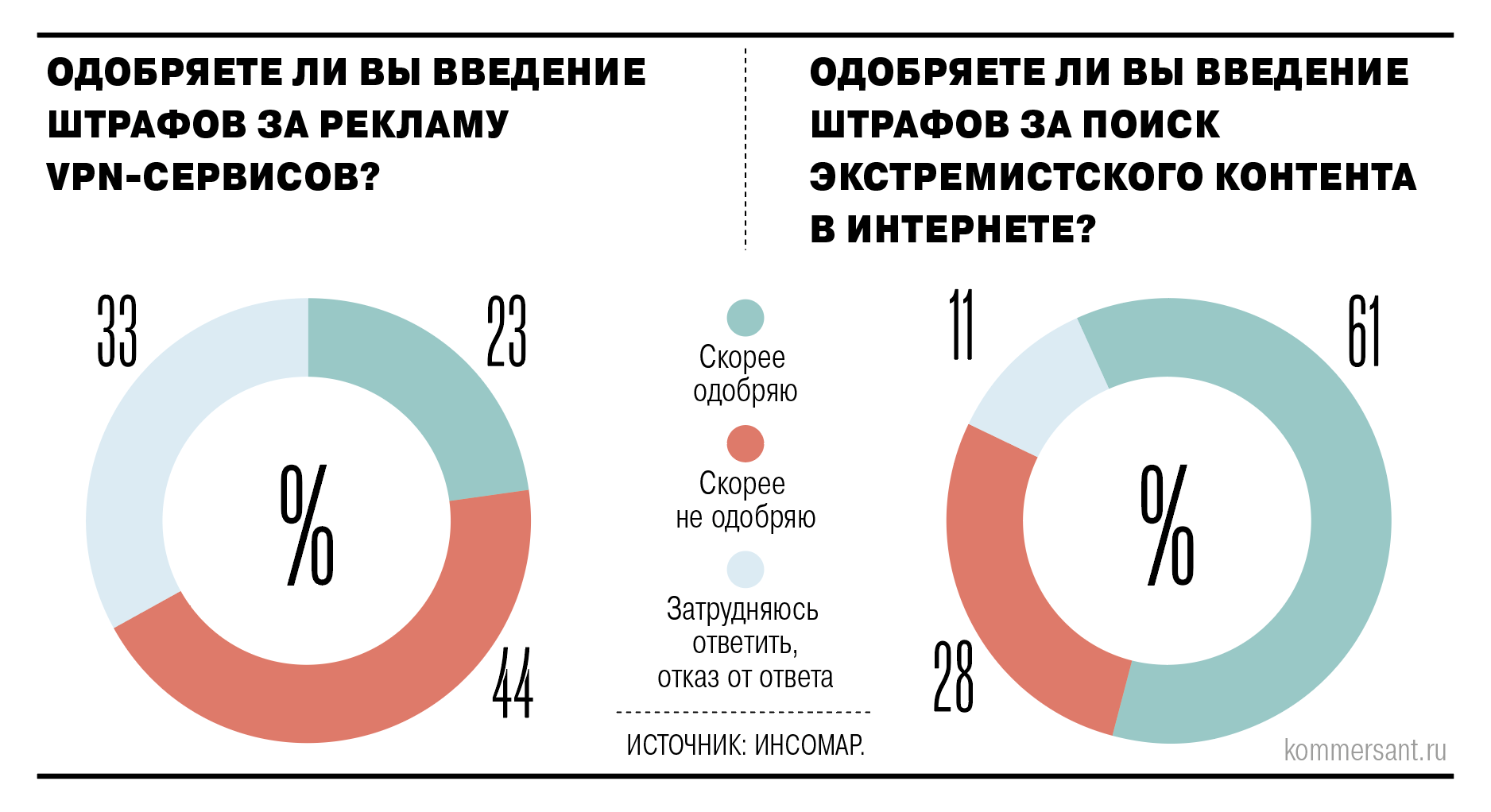 Как россияне отнеслись к новым запретам в интернете