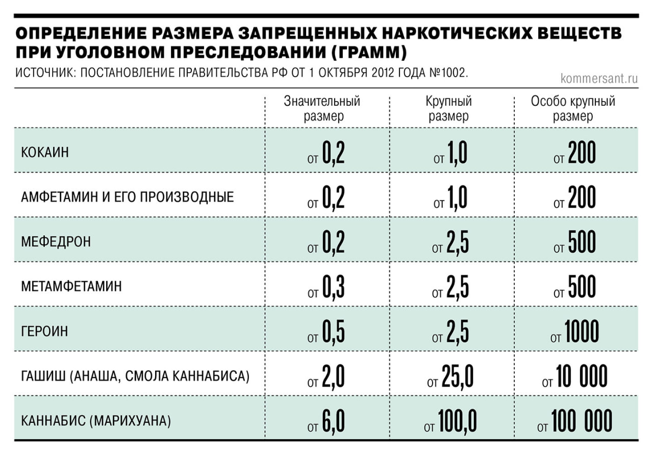 ВС предлагает смягчить наказание за незаконный оборот наркотиков без цели сбыта