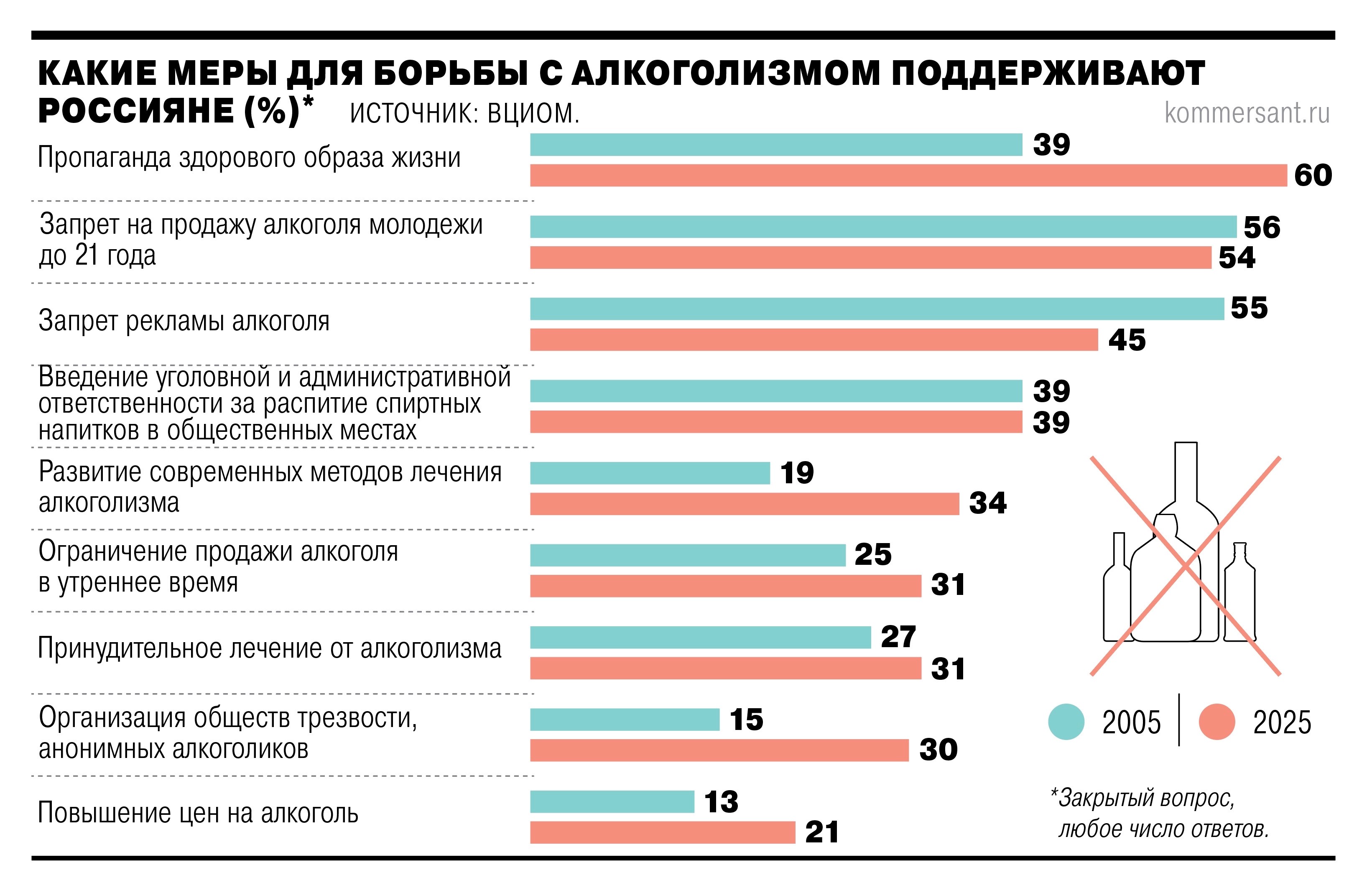 Какие меры борьбы с алкоголизмом поддерживают россияне