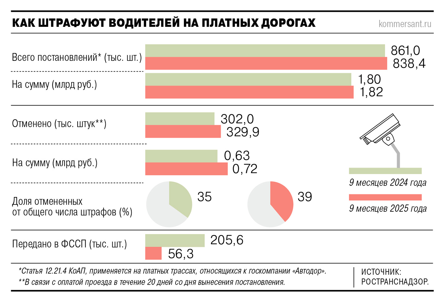 Как штрафуют водителей на платных дорогах