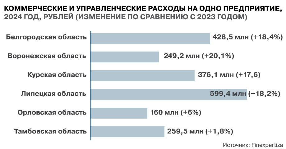 Липецкая область вошла в федеральный топ-10 по объему корпоративных расходов