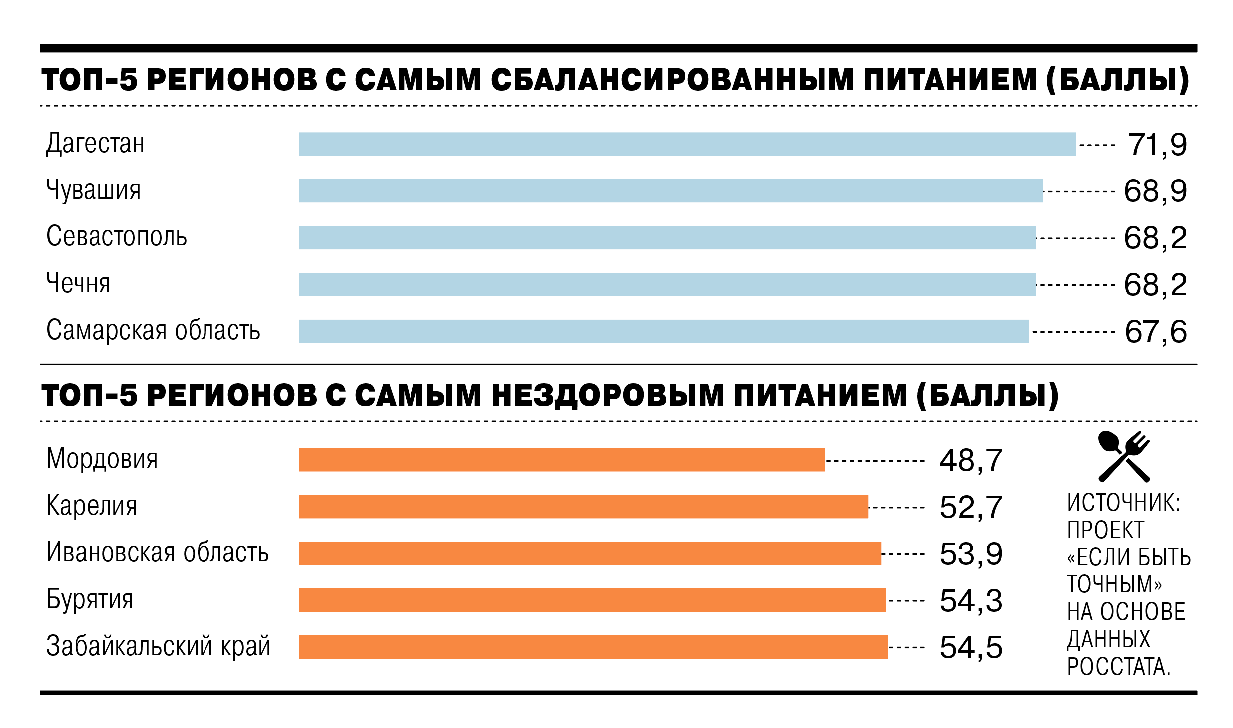 Рейтинг российских регионов по качеству питания