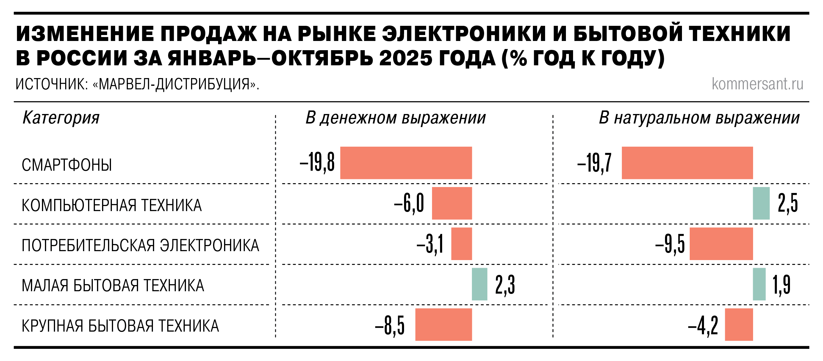 Изменение продаж на рынке электроники и бытовой техники