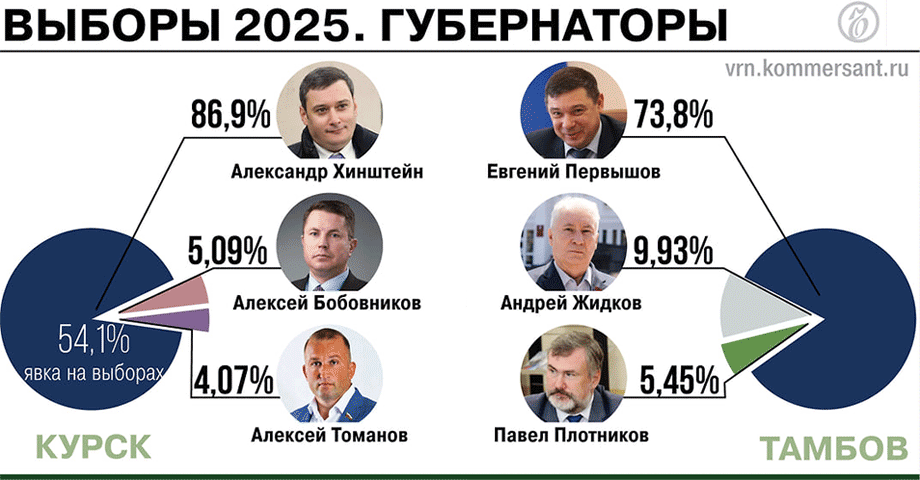 Итоги выборов губернаторов в Курской и Тамбовской областях