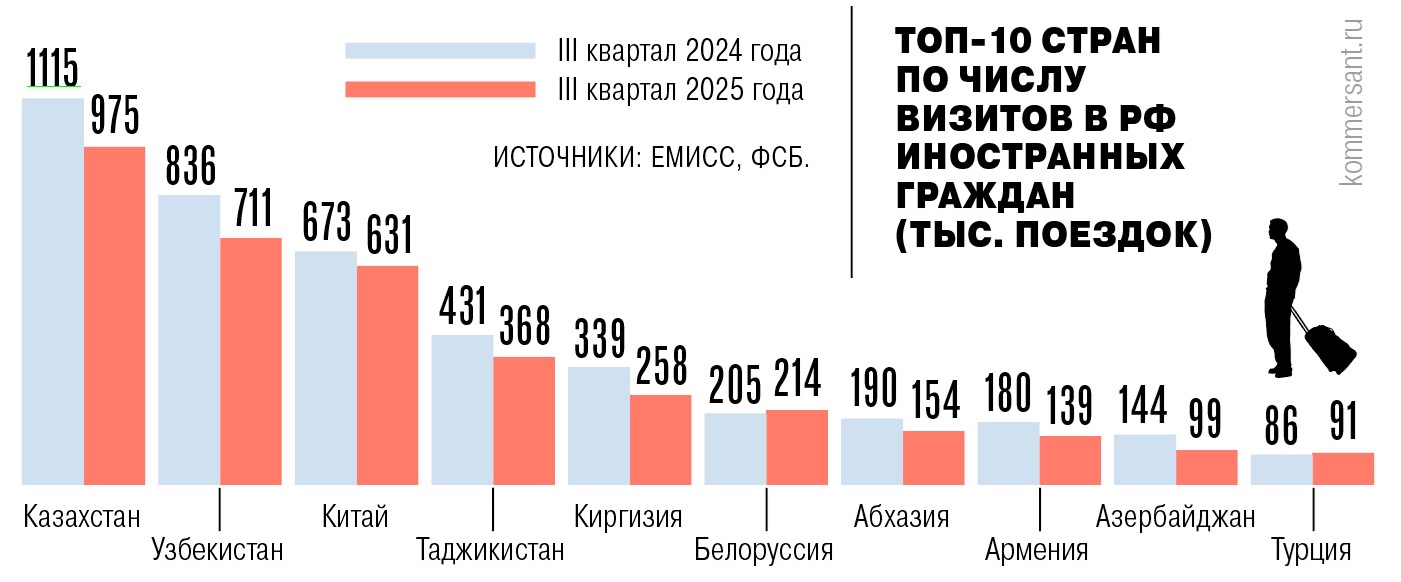 Из каких стран в РФ въезжают иностранцы