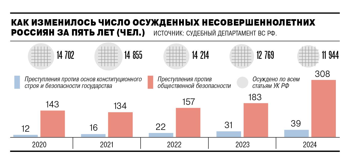 Как в России судят детей