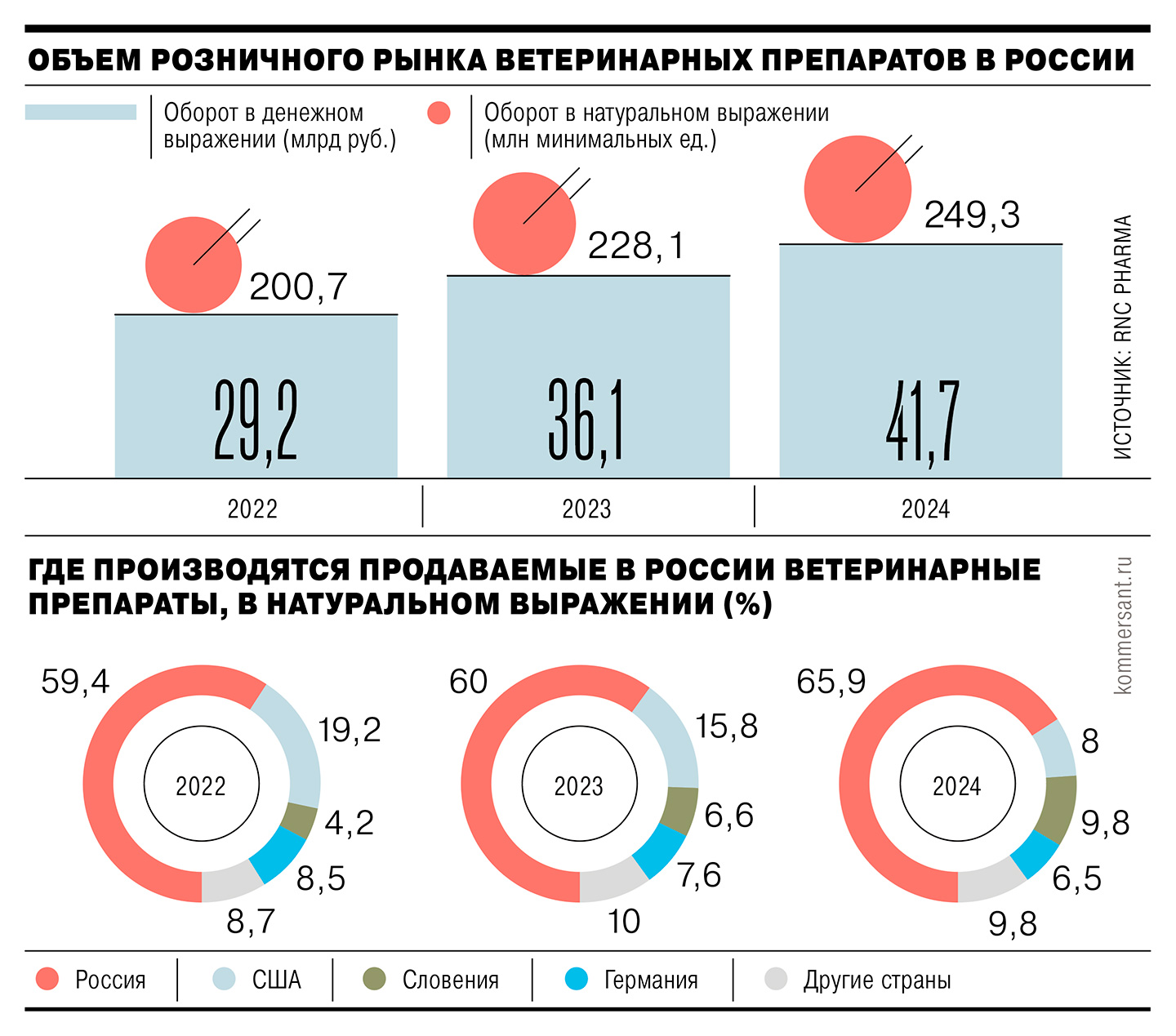 Как растут продажи лекарств для животных