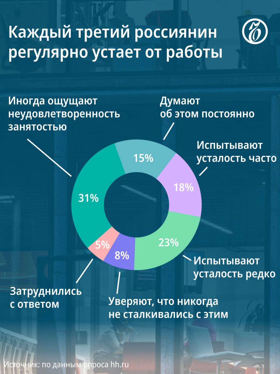 Каждый третий россиянин регулярно устает от работы