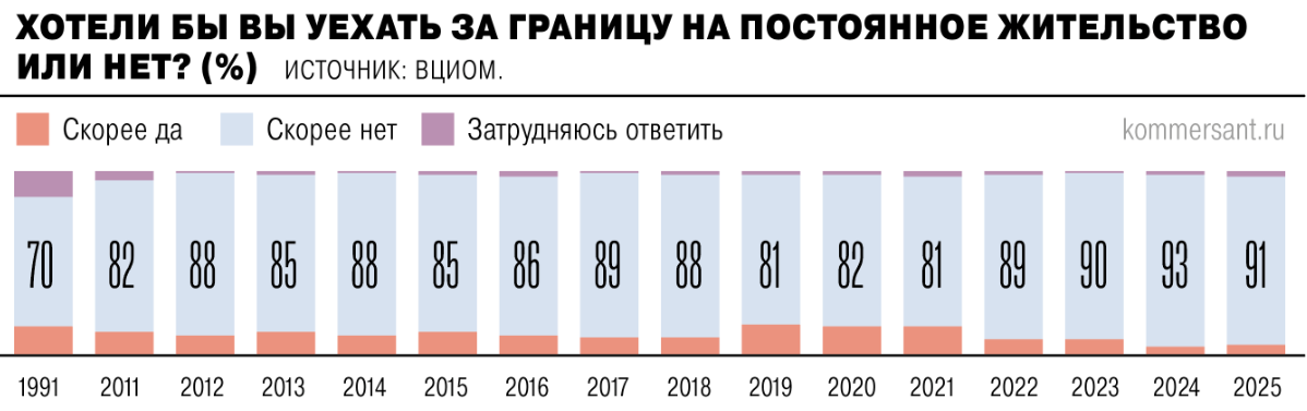 ВЦИОМ измерил эмиграционные настроения россиян