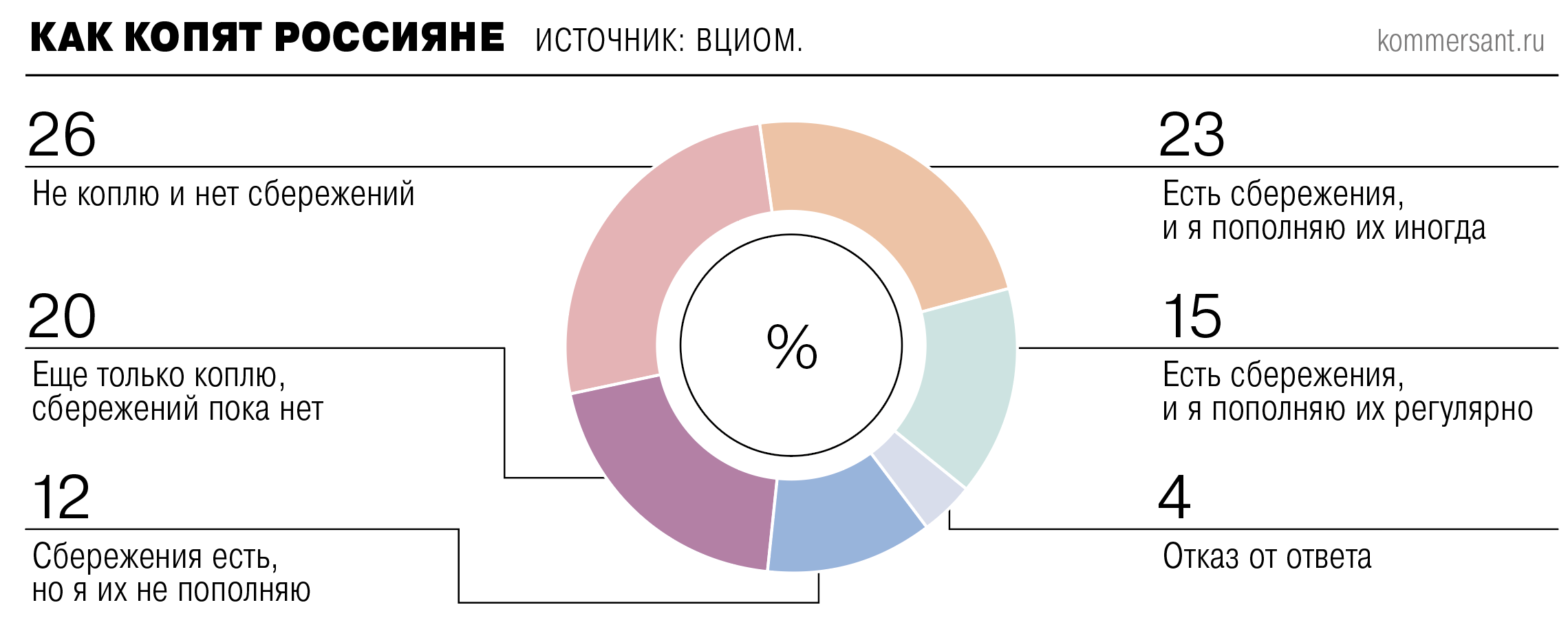 Сбережения граждан посчитали социологи