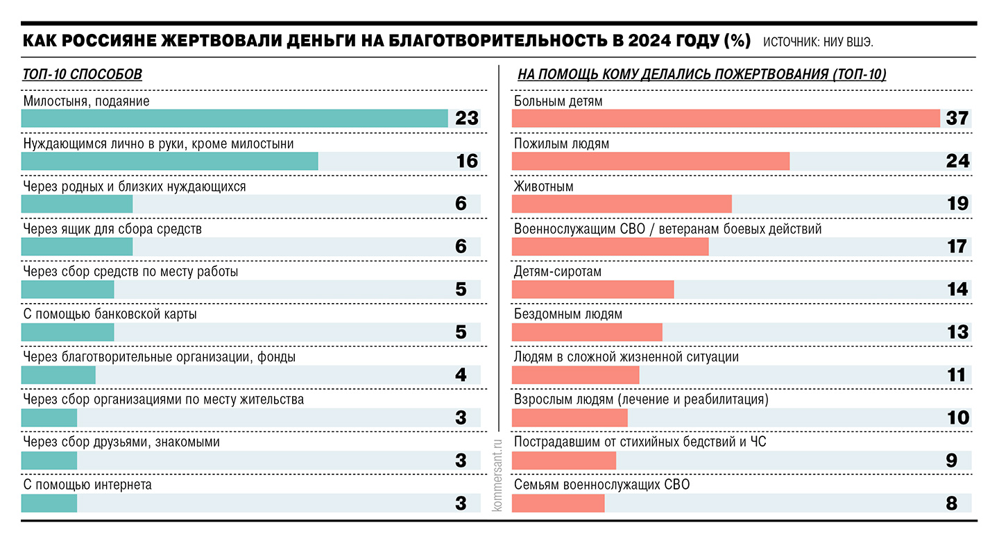 Кому жертвуют деньги россияне