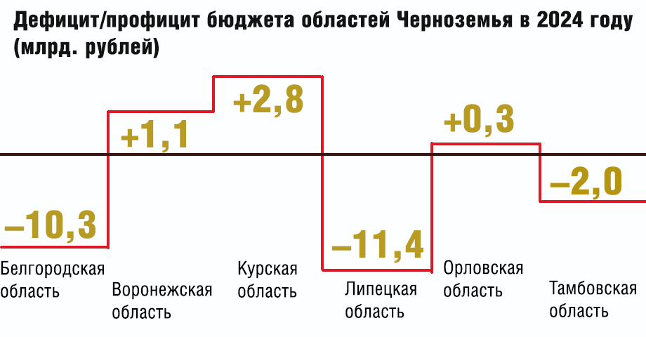 Дефицит и профицит бюджетов регионов Черноземья по итогам анализа исполнения за 2024 год