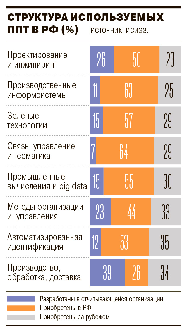 В ВШЭ пересчитали передовые технологии, используемые российскими организациями