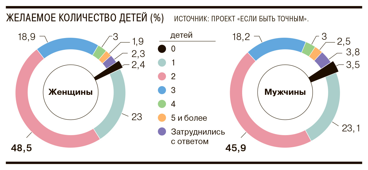 Чайлдфри хотят быть лишь 2,4% женщин и 3,5% мужчин