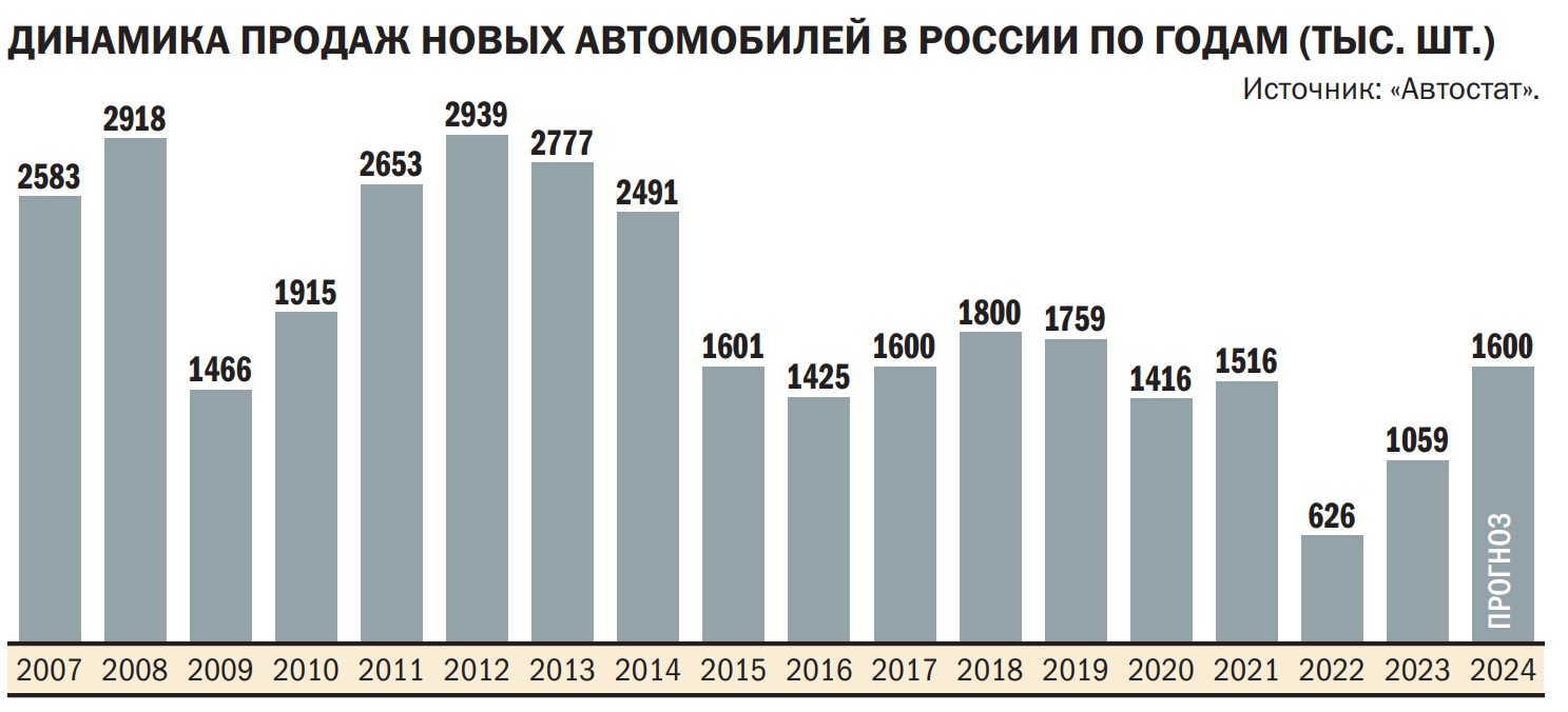 Как продавались автомобили в РФ в разные годы