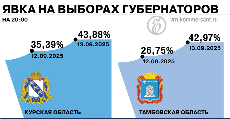 Почти 43% избирателей Тамбовской области приняли участие в выборах