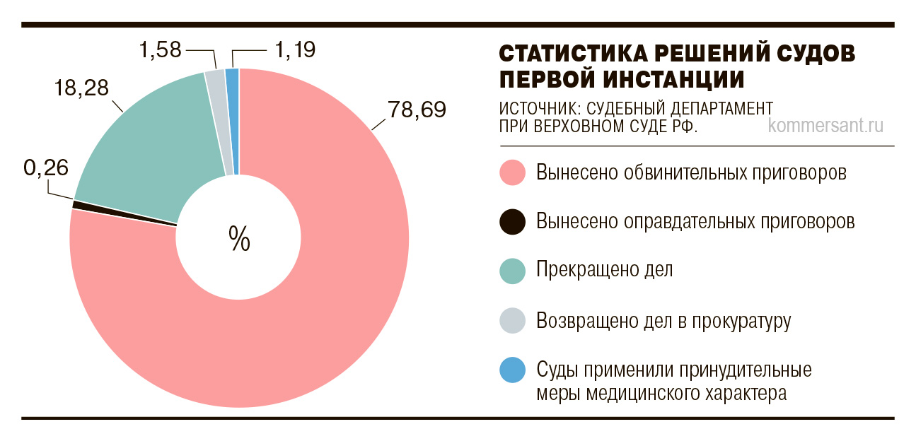 Какие решения выносят суды первой инстанции