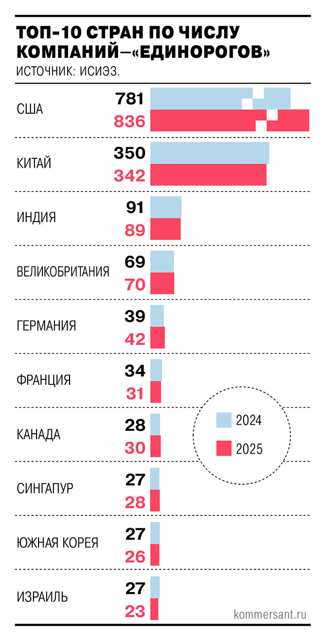 Прирост компаний-«единорогов» в мире замедляется