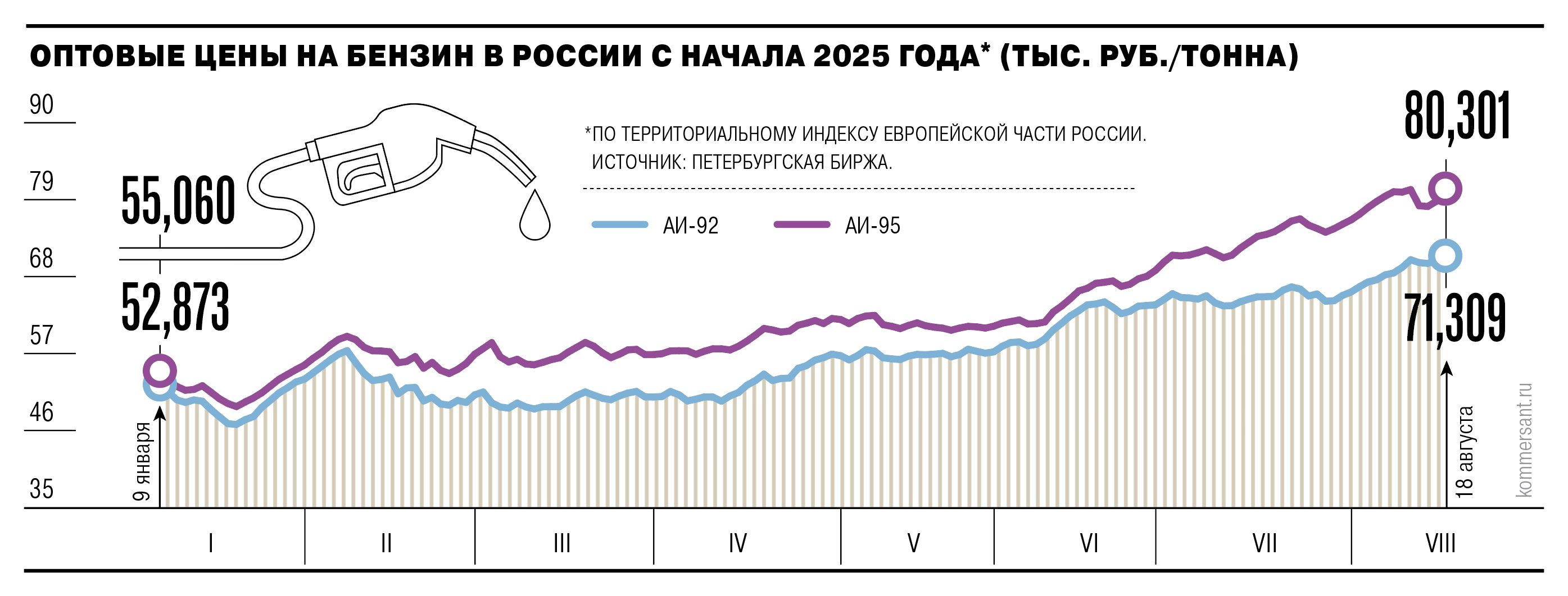Оптовые цены на бензин в России с начала 2025-го