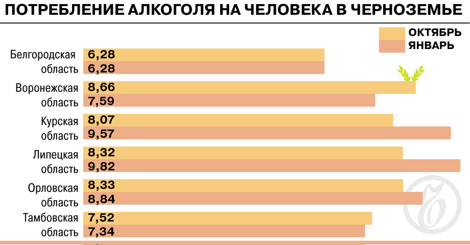 В Воронежской области — самое высокое потребление алкоголя на человека в Черноземье