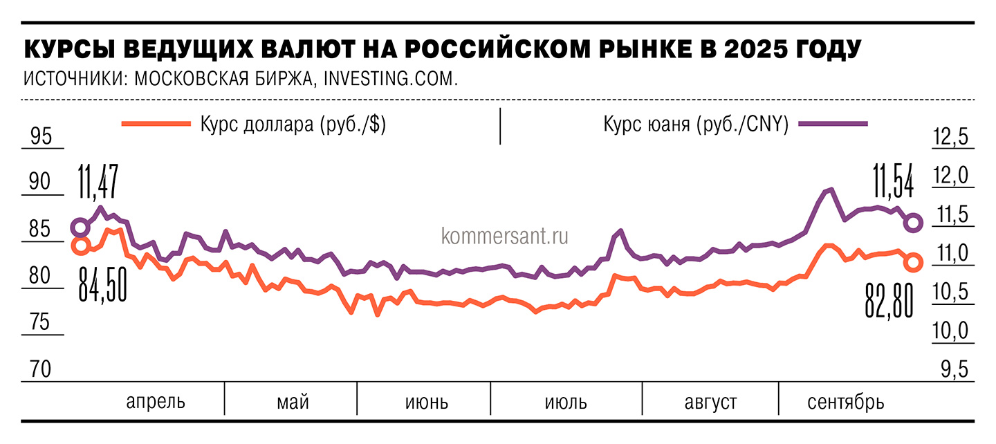 Курсы ведущих валют на российском рынке в 2025-м
