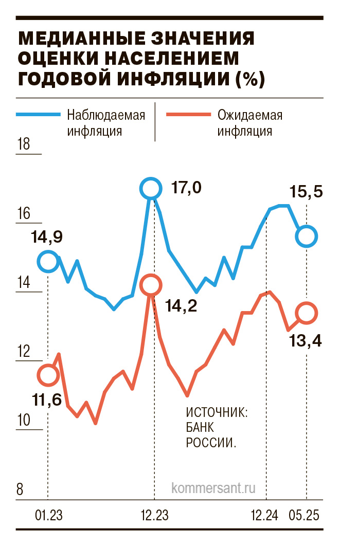 Инфляционные ожидания населения в мае росли второй месяц подряд