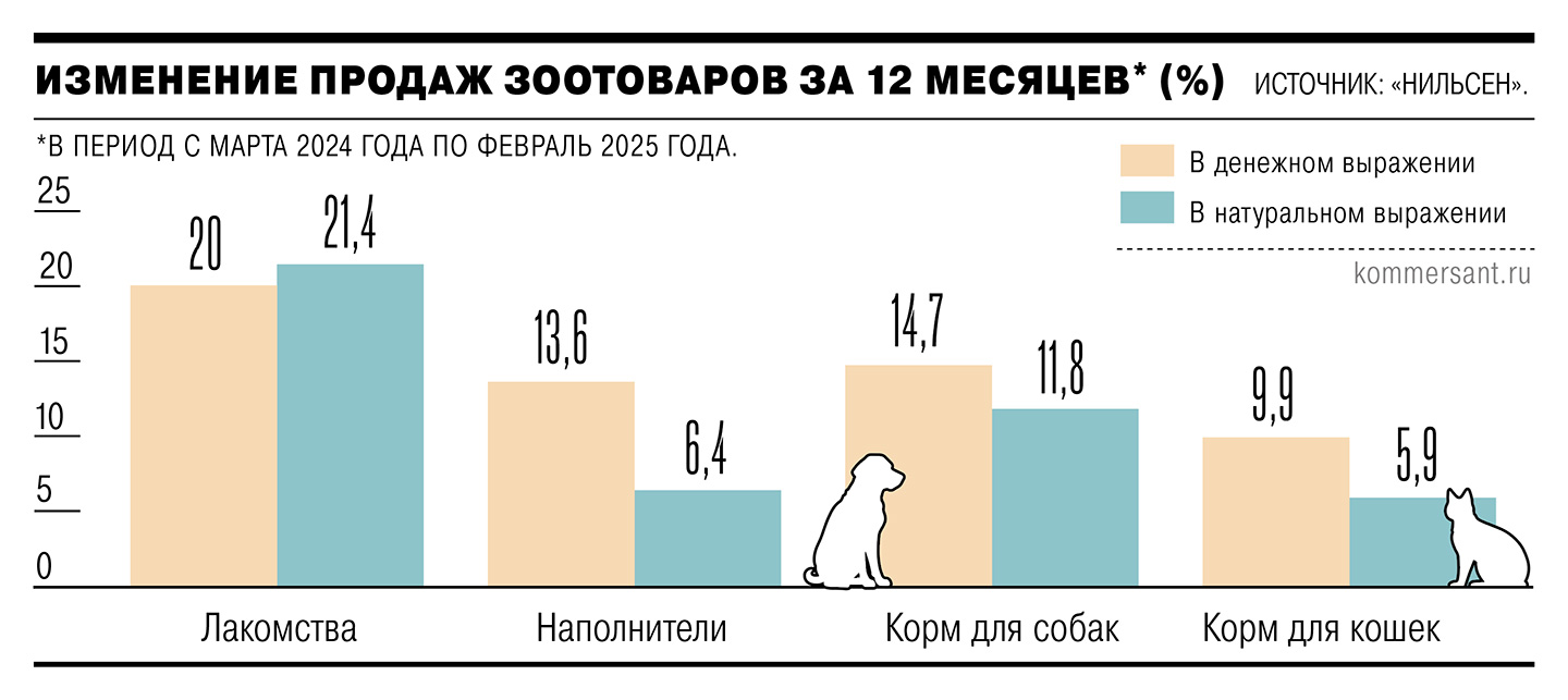 Что покупают граждане для своих питомцев
