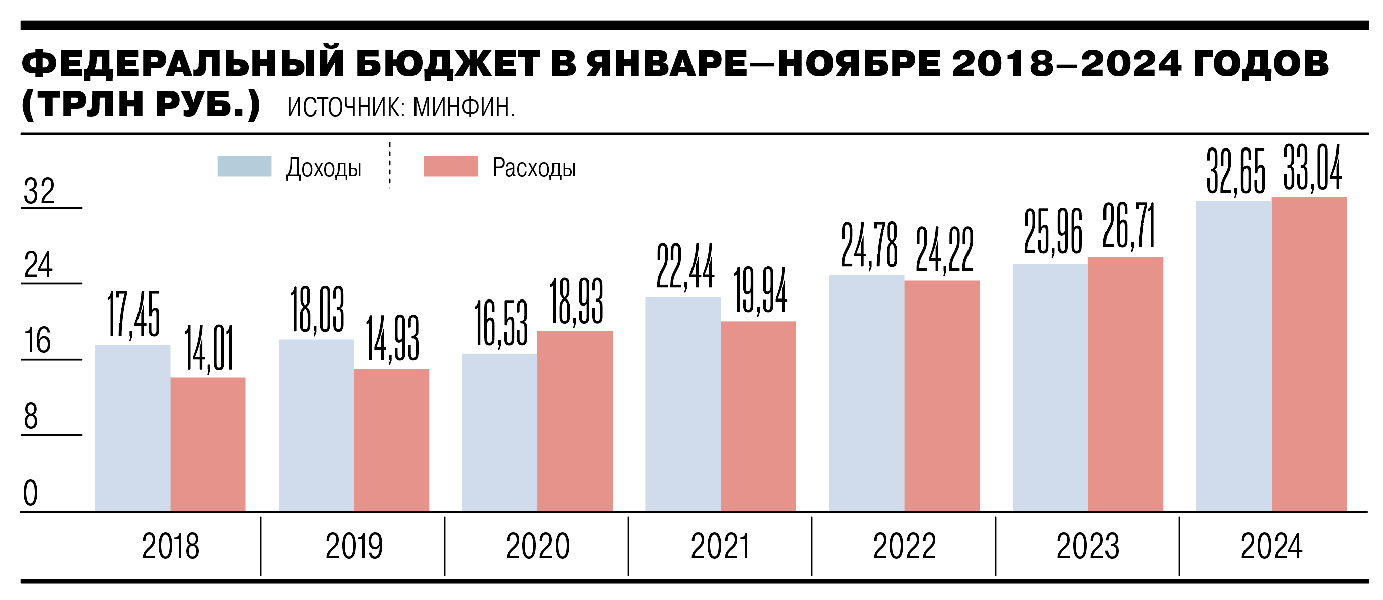 Как менялся федеральный бюджет в 2018-2024 гг.