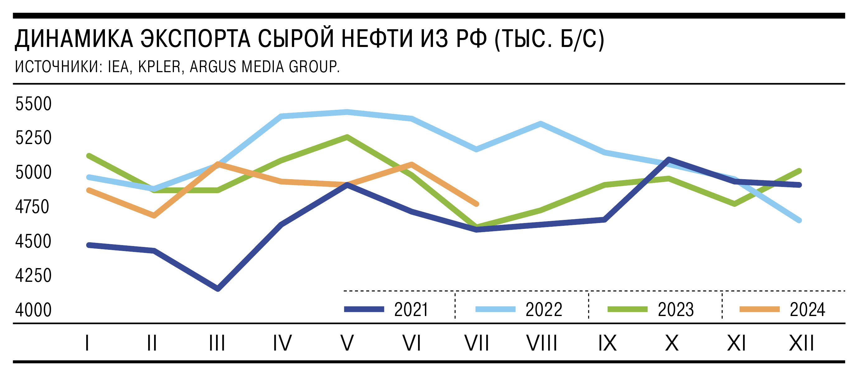 Экспорт нефти из РФ потерял в объеме, но вырос в деньгах