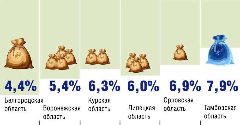 Уровень бедности в регионах Черноземья