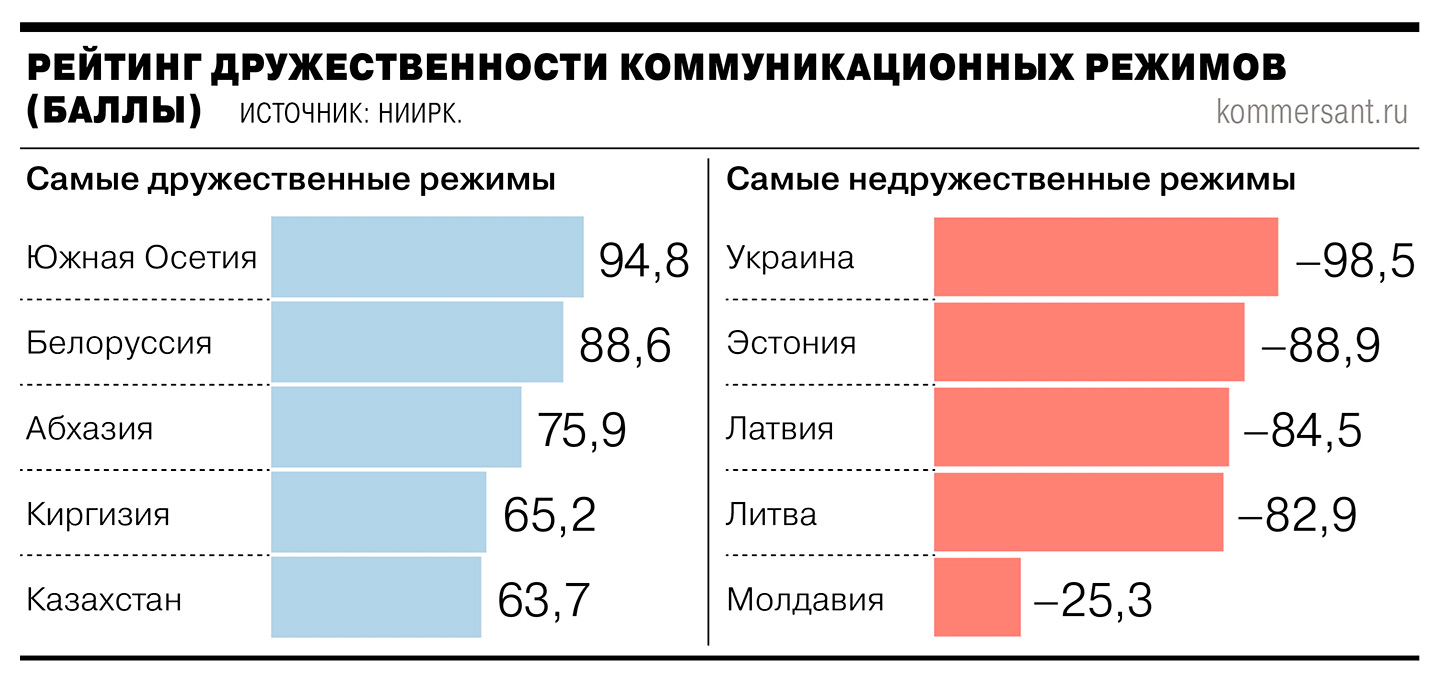 Друзья и враги России на постсоветском пространстве