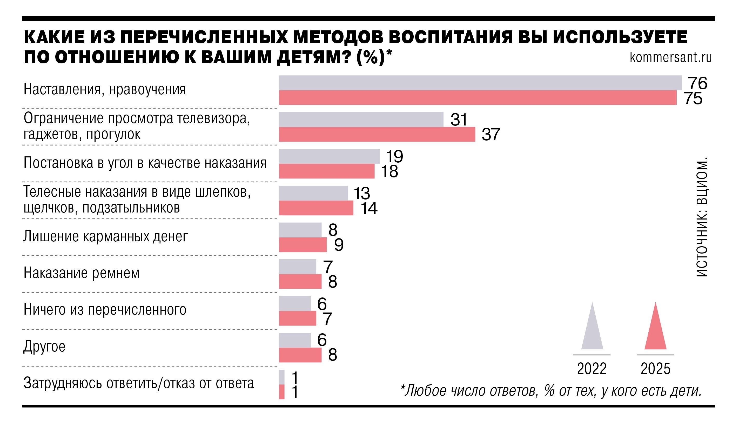 Большинство российских семей отказались от физического наказания детей
