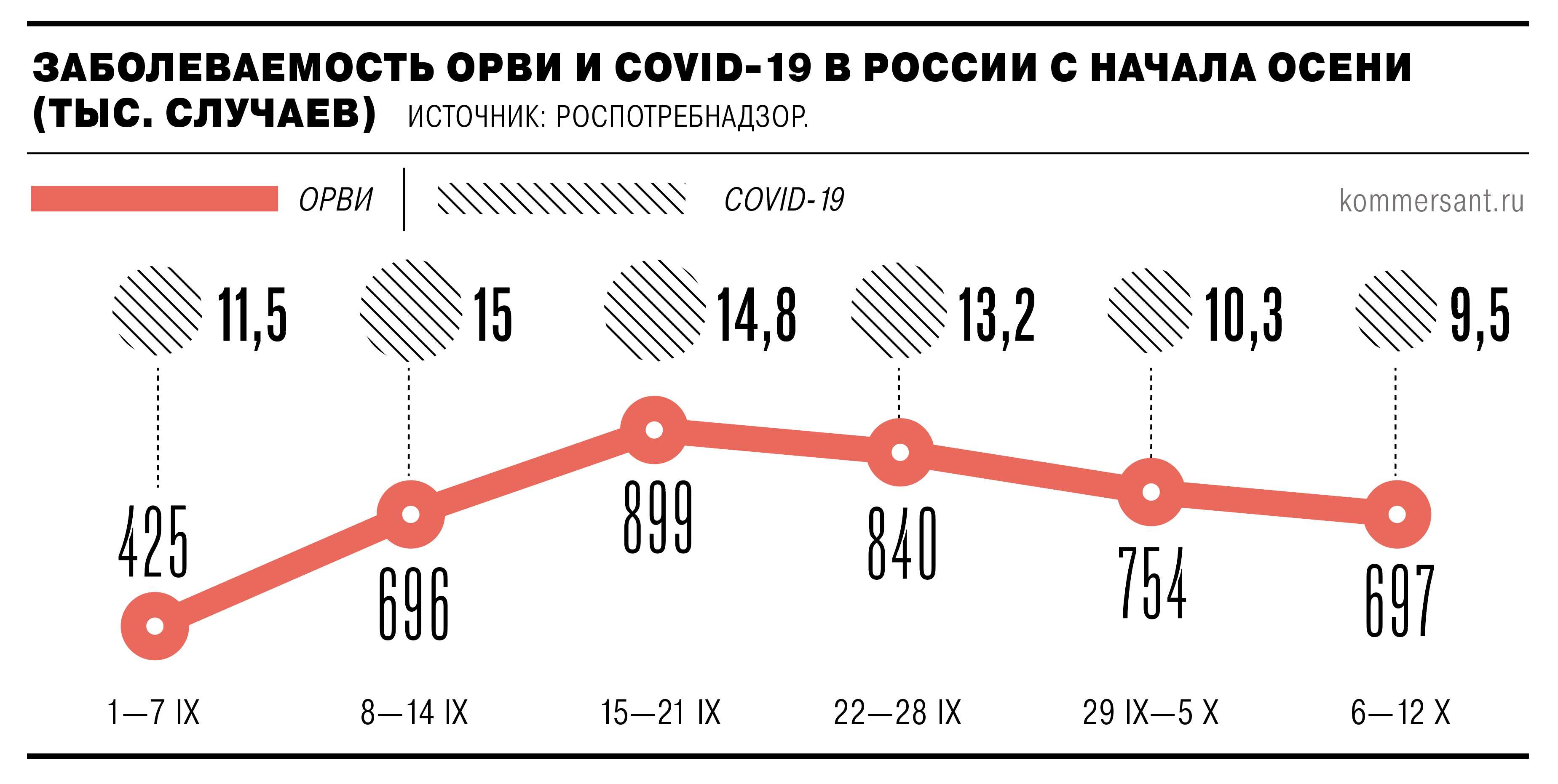 В России снижается заболеваемость ОРВИ и COVID-19