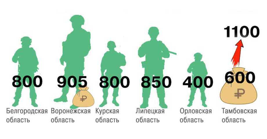 Какие регионы Черноземья больше всего платят контрактникам